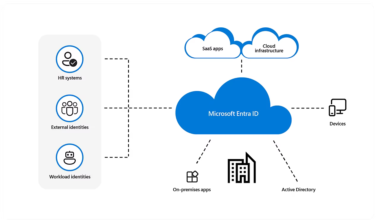 Microsoft Entra ID Diagram