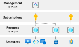 Azure Resource Manager Diagram