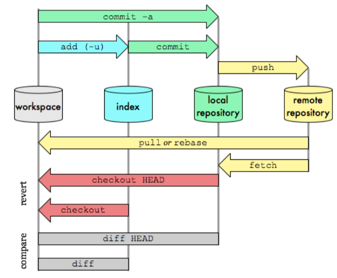 Git Commands Diagram