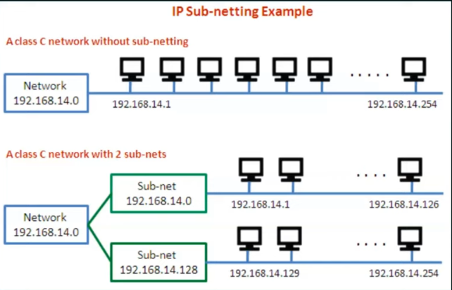 Subnet Comparison