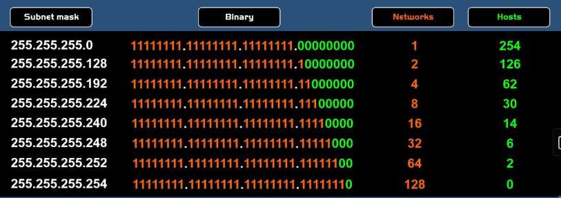 5 Steps for Subnetting