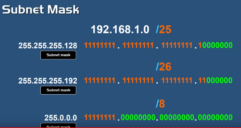 CIDR Notation Example