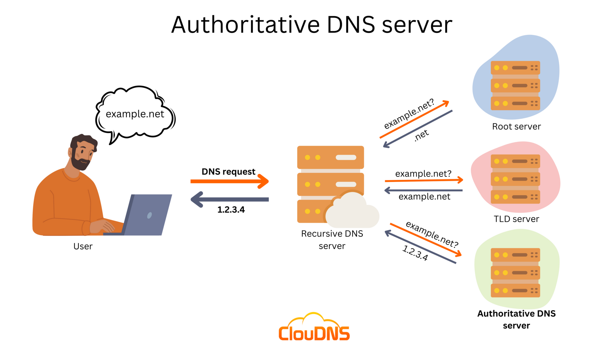 DNS Servers