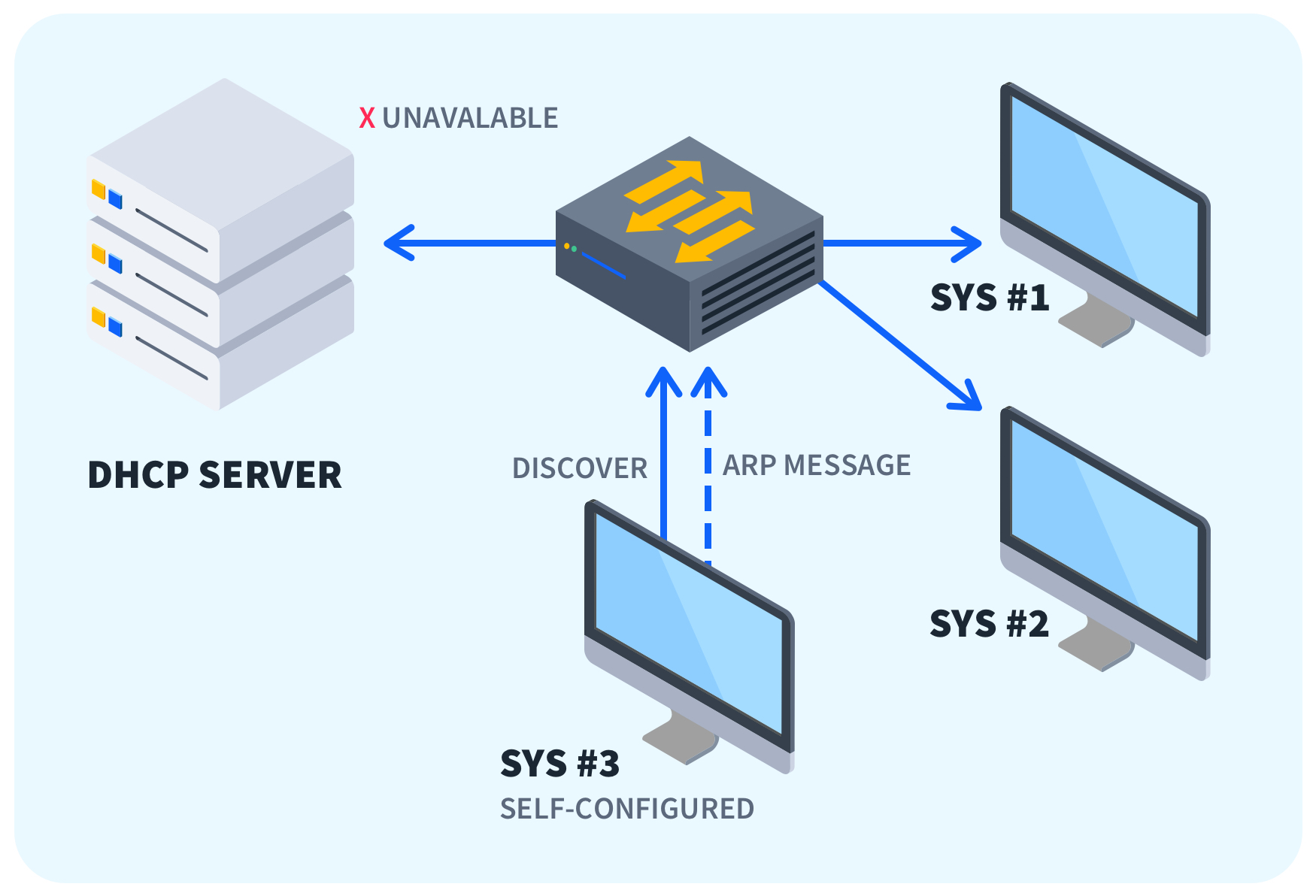 APIPA - Automatic Private IP Address