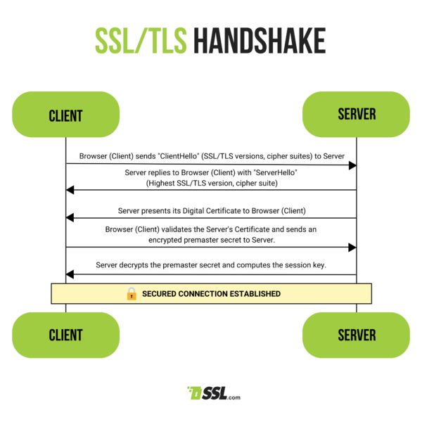 SSL/TLS Encryption