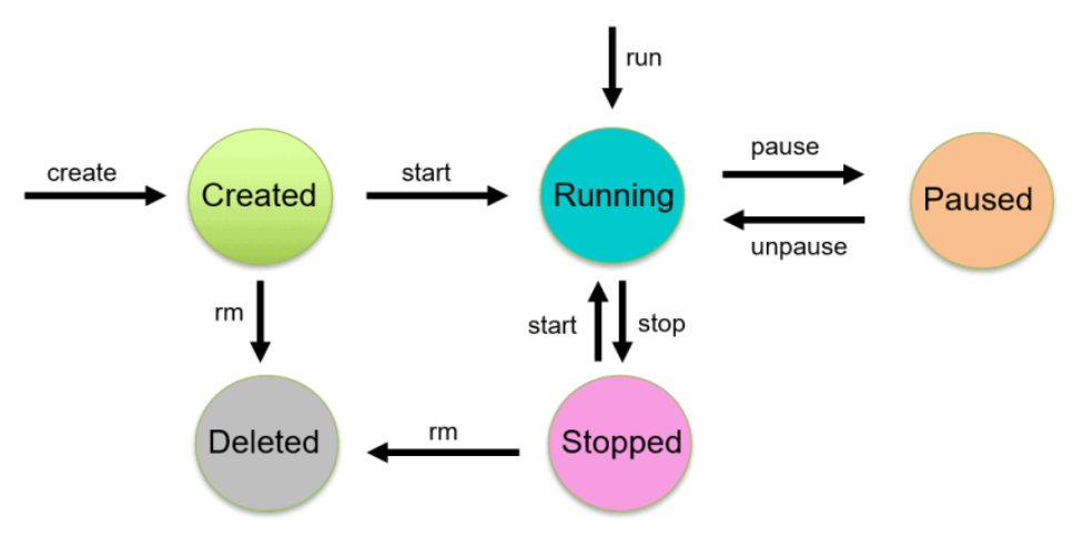 Docker Container Lifecycle