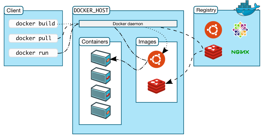 Docker Architecture