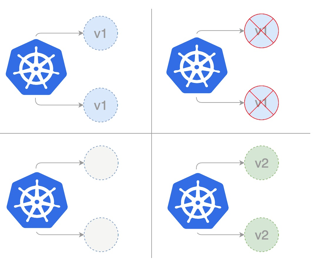 Recreate Deployment Strategy