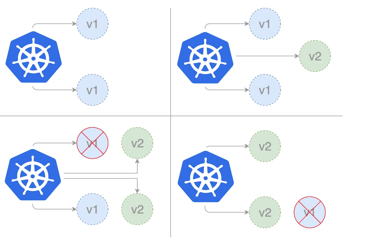 Rolling Update Strategy