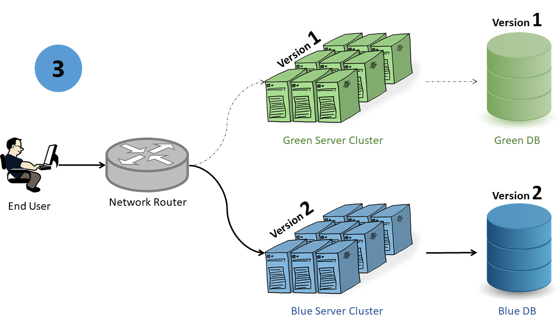 Blue-Green Deployment