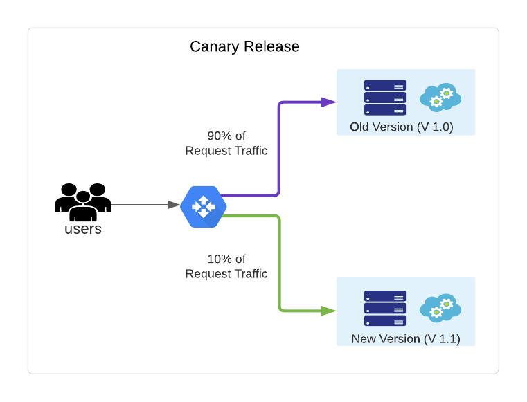Canary Deployment Phase 1