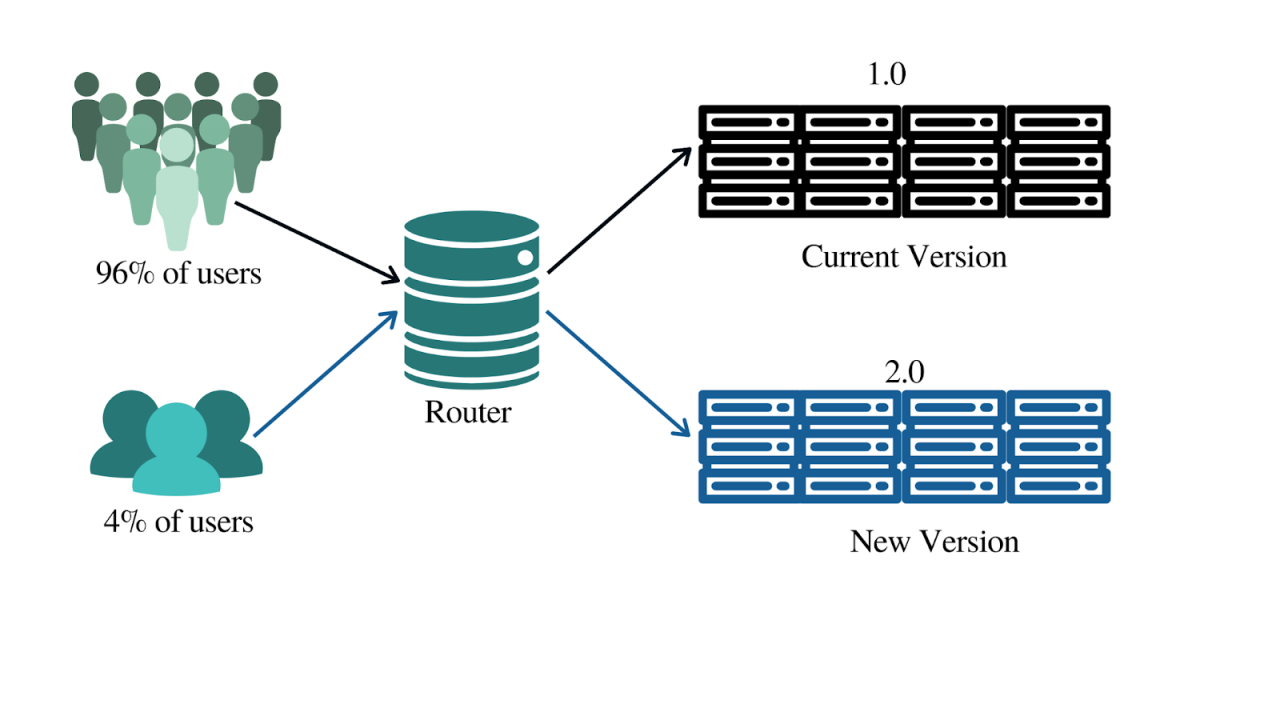 Canary Deployment Phase 2