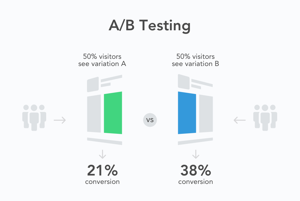 A/B Testing Strategy