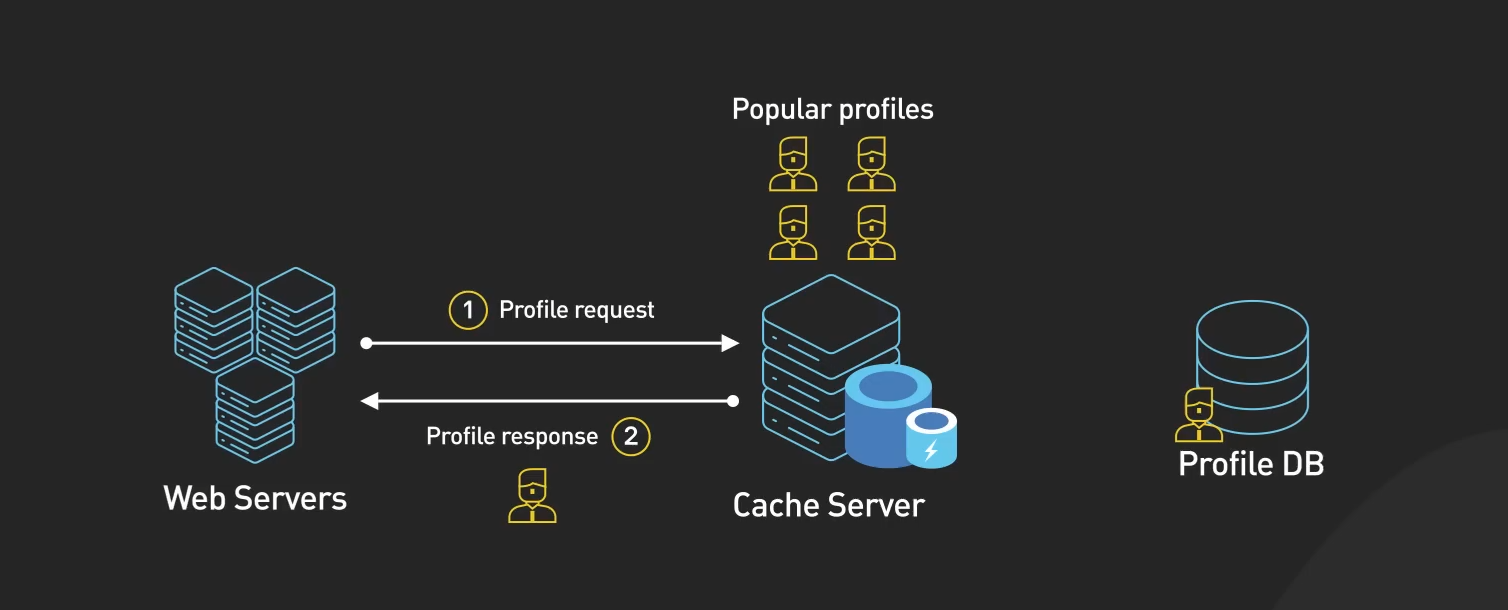 Popular Profiles Cache